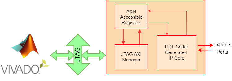 Access DUT Registers on Xilinx Pure FPGA Board Using IP Core Generation Workflow