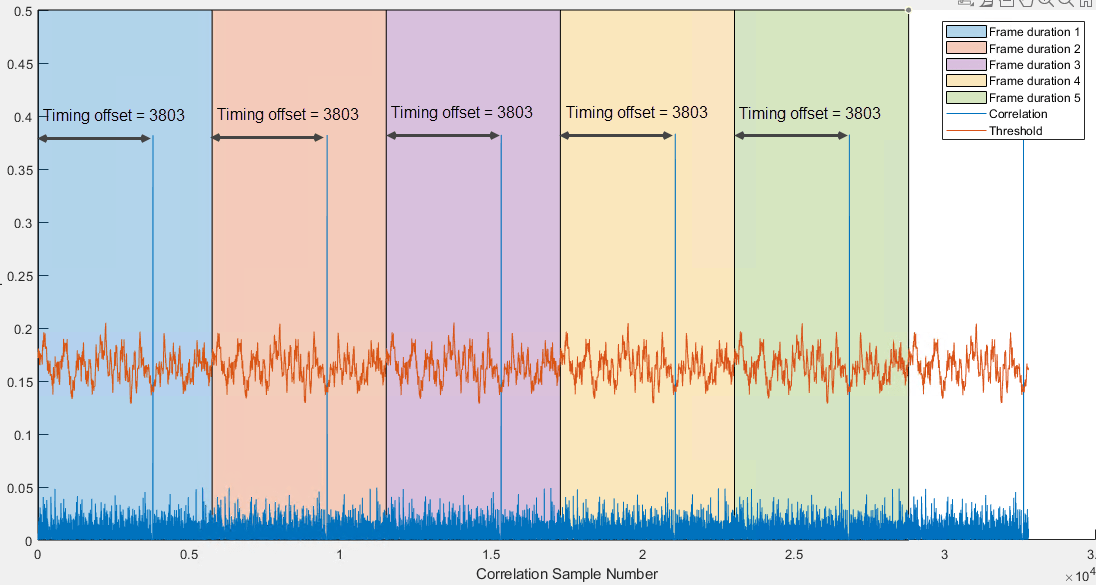 Verify OFDM Transmit and Receive using FPGA Data Capture