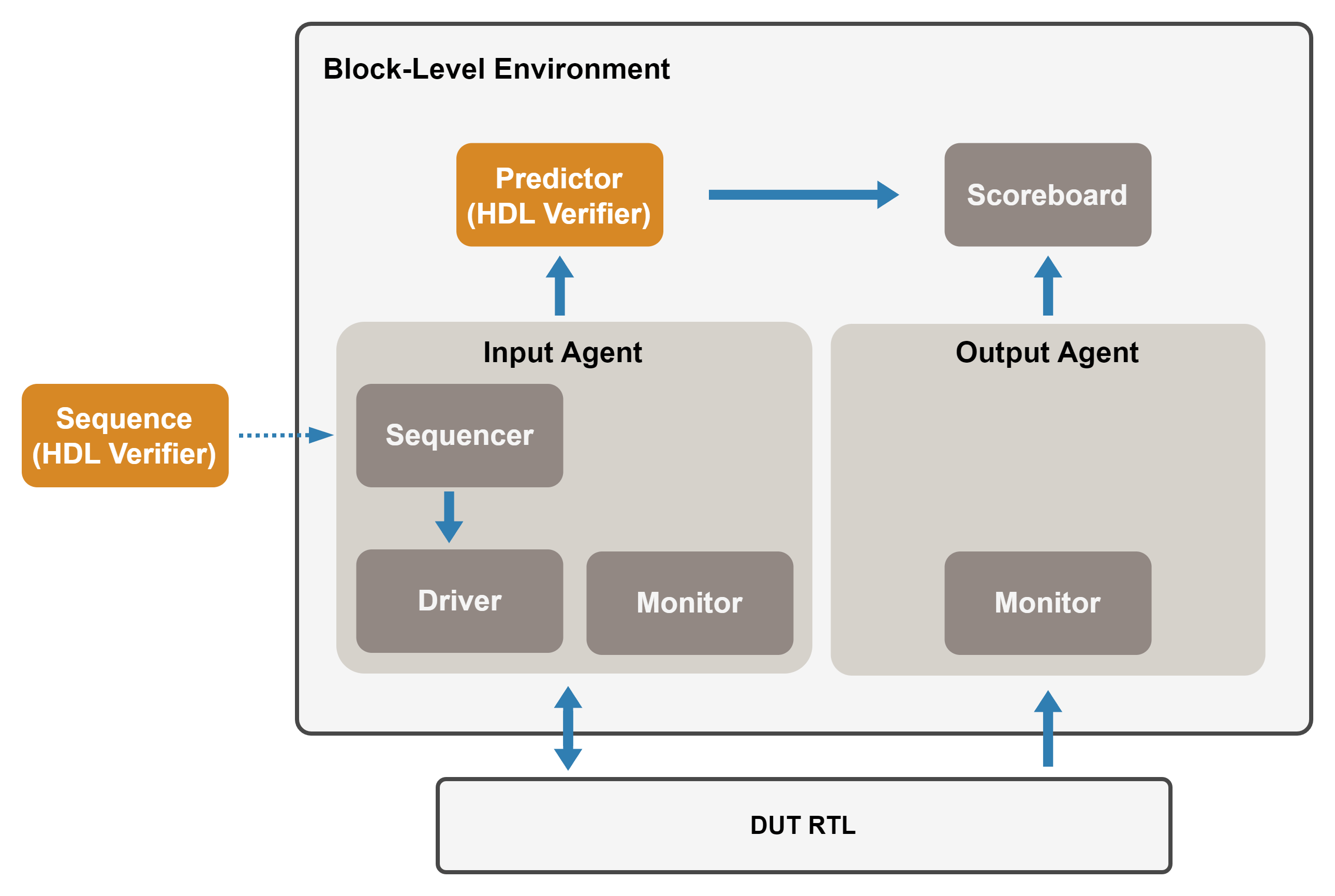 Architecture of a UVMF testbench