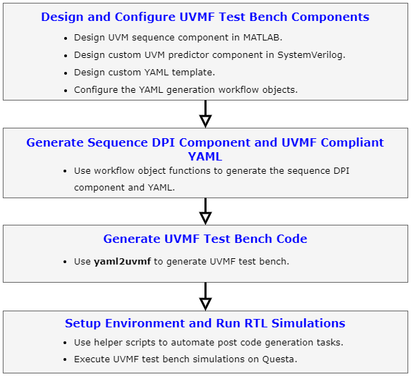 End-to-end workflow of block-level verification environment generation.