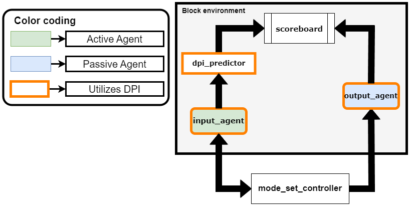 BlockEnvironmentUsingDPIComponents.png