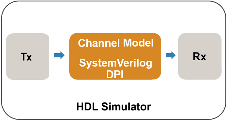 Generate HDL Verification Component for UWB Channel