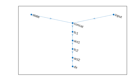 Figure contains an axes object. The axes object contains an object of type graphplot.