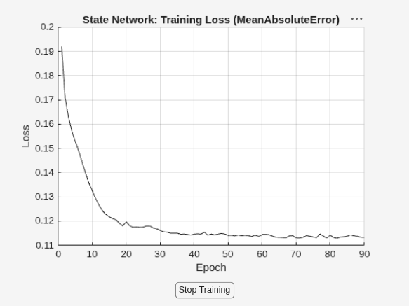 Figure Loss contains an axes object and another object of type uigridlayout. The axes object with title State Network: Training Loss (MeanAbsoluteError), xlabel Epoch, ylabel Loss contains an object of type animatedline.