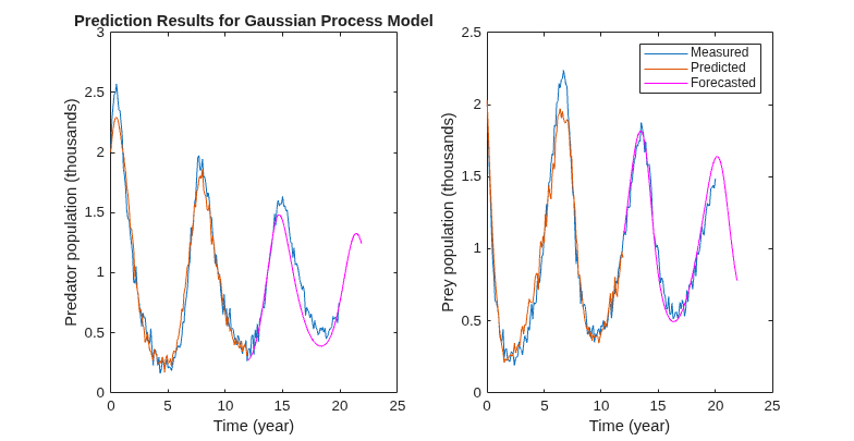 Figure contains 2 axes objects. Axes object 1 with title Prediction Results for Gaussian Process Model, xlabel Time (year), ylabel Predator population (thousands) contains 3 objects of type line. Axes object 2 with xlabel Time (year), ylabel Prey population (thousands) contains 3 objects of type line. These objects represent Measured, Predicted, Forecasted.