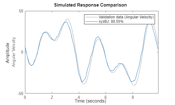 Figure contains an axes object. The axes object with ylabel Angular Velocity contains 2 objects of type line. These objects represent Validation data (Angular Velocity), sysBJ: 80.55%.