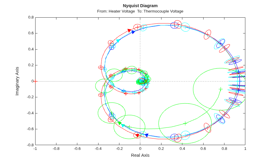 Estimating Simple Models from Real Laboratory Process Data