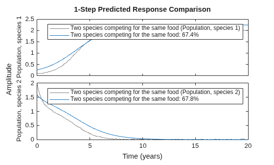 Three Ecological Population Systems: MATLAB and C MEX File Modeling of Time-Series