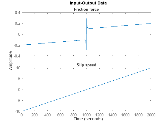 Friction Modeling: MATLAB File Modeling of Static SISO System