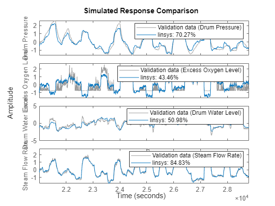 Figure contains 4 axes objects. Axes object 1 with ylabel Drum Pressure contains 2 objects of type line. These objects represent Validation data (Drum Pressure), linsys: 70.27%. Axes object 2 with ylabel Excess Oxygen Level contains 2 objects of type line. These objects represent Validation data (Excess Oxygen Level), linsys: 43.46%. Axes object 3 with ylabel Drum Water Level contains 2 objects of type line. These objects represent Validation data (Drum Water Level), linsys: 50.98%. Axes object 4 with ylabel Steam Flow Rate contains 2 objects of type line. These objects represent Validation data (Steam Flow Rate), linsys: 84.83%.