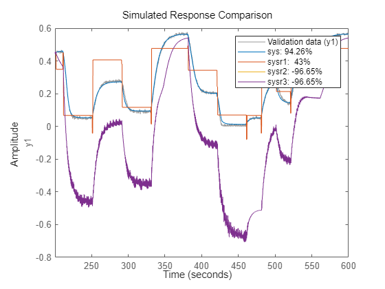 Figure contains an axes object. The axes object contains 5 objects of type line. These objects represent Validation data (y1), sys: 88.93%, sysr1: 88.44%, sysr2: 72.33%, sysr3: 72.33%.
