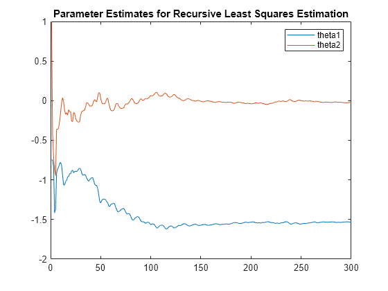 Figure contains an axes object. The axes object with title Parameter Estimates for Recursive Least Squares Estimation contains 2 objects of type line. These objects represent theta1, theta2.