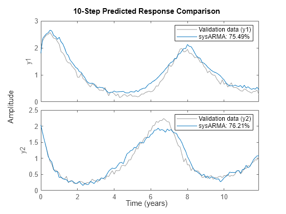 Figure contains 2 axes objects. Axes object 1 with ylabel y1 contains 2 objects of type line. These objects represent Validation data (y1), sysARMA: 75.49%. Axes object 2 with ylabel y2 contains 2 objects of type line. These objects represent Validation data (y2), sysARMA: 76.21%.