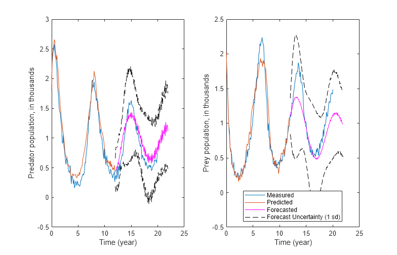 Figure contains 2 axes objects. Axes object 1 with xlabel Time (year), ylabel Predator population, in thousands contains 5 objects of type line. Axes object 2 with xlabel Time (year), ylabel Prey population, in thousands contains 5 objects of type line. These objects represent Measured, Predicted, Forecasted, Forecast Uncertainty (1 sd).