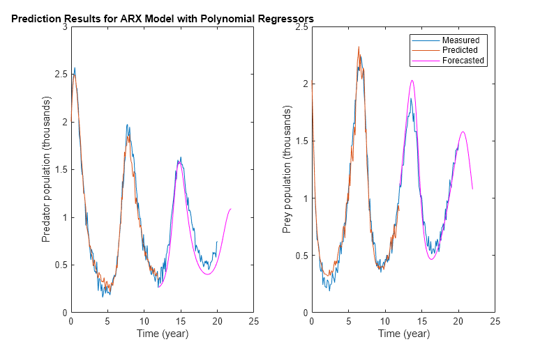 Figure contains 2 axes objects. Axes object 1 with title Prediction Results for ARX Model with Polynomial Regressors, xlabel Time (year), ylabel Predator population (thousands) contains 3 objects of type line. Axes object 2 with xlabel Time (year), ylabel Prey population (thousands) contains 3 objects of type line. These objects represent Measured, Predicted, Forecasted.