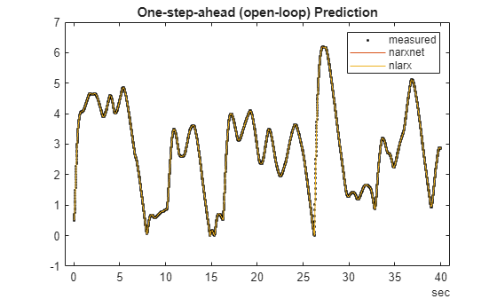 Figure contains an axes object. The axes object with title One-step-ahead (open-loop) Prediction contains 3 objects of type line. One or more of the lines displays its values using only markers These objects represent measured, narxnet, nlarx.