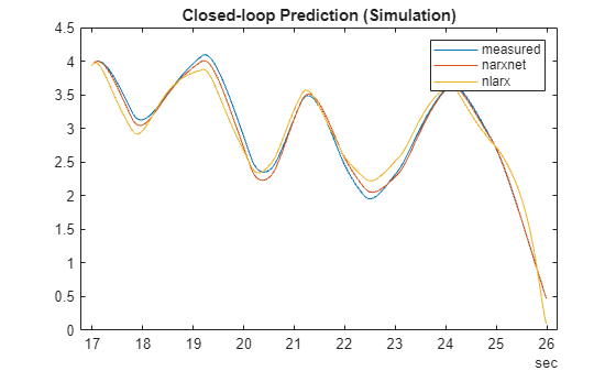 Figure contains an axes object. The axes object with title Closed-loop Prediction (Simulation) contains 3 objects of type line. These objects represent measured, narxnet, nlarx.