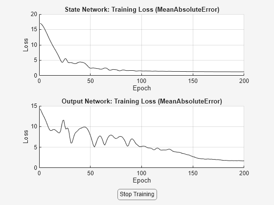 Figure Loss contains 2 axes objects and another object of type uigridlayout. Axes object 1 with title Output Network: Training Loss (MeanAbsoluteError), xlabel Epoch, ylabel Loss contains an object of type animatedline. Axes object 2 with title State Network: Training Loss (MeanAbsoluteError), xlabel Epoch, ylabel Loss contains an object of type animatedline.