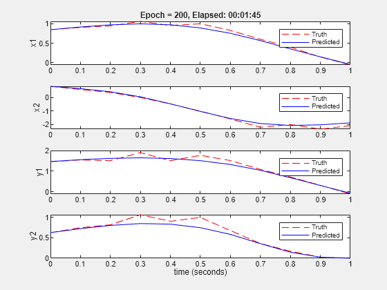 Figure Validation Plot contains 4 axes objects. Axes object 1 with title Epoch = 200, Elapsed: 00:01:11, ylabel x1 contains 2 objects of type line. These objects represent Truth, Predicted. Axes object 2 with ylabel x2 contains 2 objects of type line. These objects represent Truth, Predicted. Axes object 3 with ylabel y1 contains 2 objects of type line. These objects represent Truth, Predicted. Axes object 4 with xlabel time (seconds), ylabel y2 contains 2 objects of type line. These objects represent Truth, Predicted.