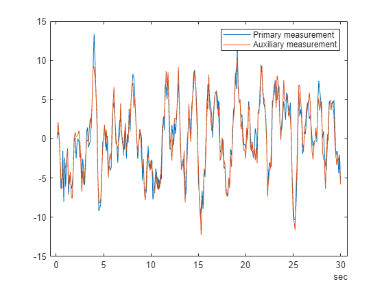 Figure contains an axes object. The axes object contains 2 objects of type line. These objects represent Primary measurement, Auxiliary measurement.