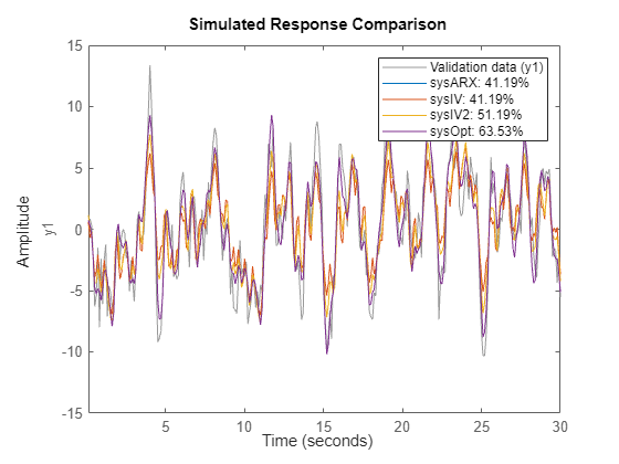 Figure contains an axes object. The axes object with ylabel y1 contains 5 objects of type line. These objects represent Validation data (y1), sysARX: 41.19%, sysIV: 41.19%, sysIV2: 51.19%, sysOpt: 63.53%.