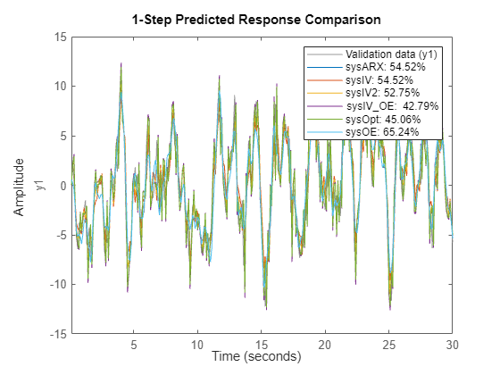 Figure contains an axes object. The axes object with ylabel y1 contains 7 objects of type line. These objects represent Validation data (y1), sysARX: 54.52%, sysIV: 54.52%, sysIV2: 52.75%, sysIV\_OE: 42.79%, sysOpt: 45.06%, sysOE: 65.24%.