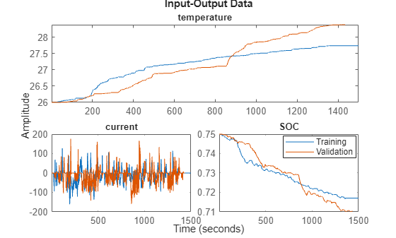 Figure contains 3 axes objects. Axes object 1 with title temperature contains 2 objects of type line. These objects represent Training, Validation. Axes object 2 with title current contains 2 objects of type line. These objects represent Training, Validation. Axes object 3 with title SOC contains 2 objects of type line. These objects represent Training, Validation.