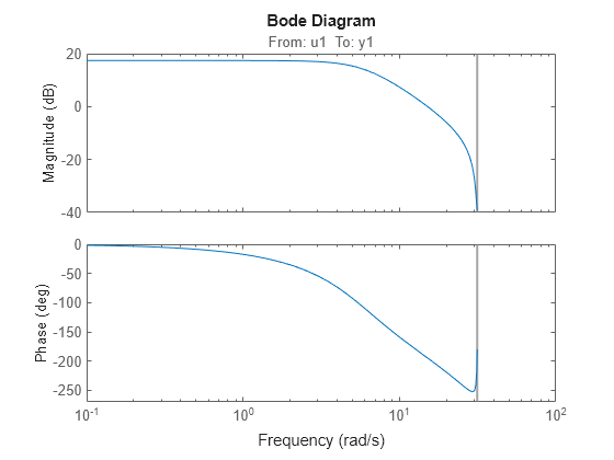 MATLAB figure