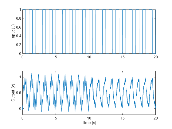 Figure contains 2 axes objects. Axes object 1 with ylabel Input (u) contains an object of type line. Axes object 2 with xlabel Time [s], ylabel Output (y) contains an object of type line.