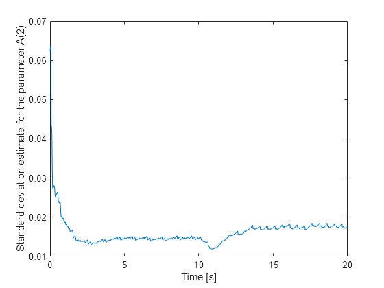 Figure contains an axes object. The axes object with xlabel Time [s], ylabel Standard deviation estimate for the parameter A(2) contains an object of type line.