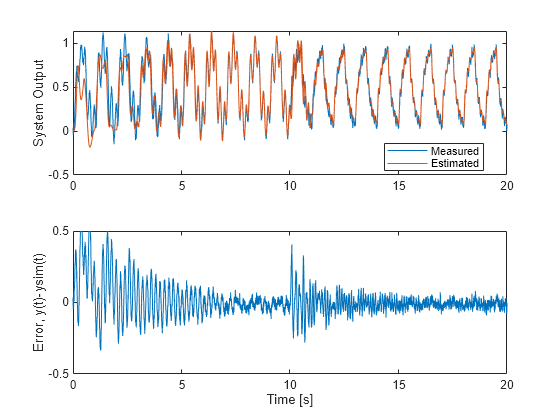 Figure contains 2 axes objects. Axes object 1 with ylabel System Output contains 2 objects of type line. These objects represent Measured, Estimated. Axes object 2 with xlabel Time [s], ylabel Error, y(t)-ysim(t) contains an object of type line.