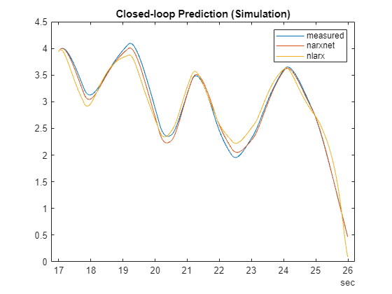 Figure contains an axes object. The axes object with title Closed-loop Prediction (Simulation) contains 3 objects of type line. These objects represent measured, narxnet, nlarx.