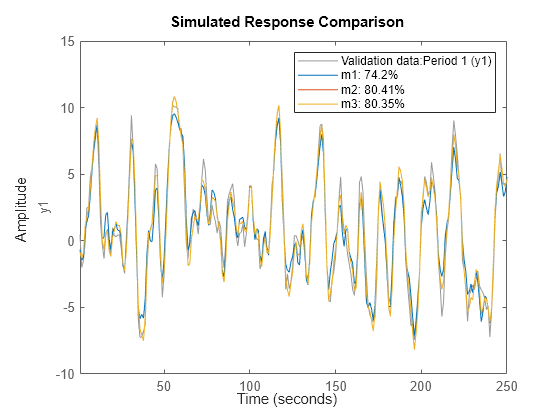 Figure contains an axes object. The axes object with ylabel y1 contains 4 objects of type line. These objects represent Validation data:Period 1 (y1), m1: 74.2%, m2: 80.41%, m3: 80.35%.