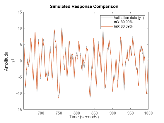 Figure contains an axes object. The axes object with ylabel y1 contains 3 objects of type line. These objects represent Validation data (y1), m3: 80.09%, m6: 80.09%.