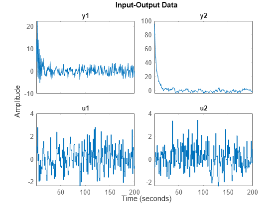 Figure contains 4 axes objects. Axes object 1 with title y1 contains an object of type line. This object represents z1. Axes object 2 with title y2 contains an object of type line. This object represents z1. Axes object 3 with title u1 contains an object of type line. This object represents z1. Axes object 4 with title u2 contains an object of type line. This object represents z1.