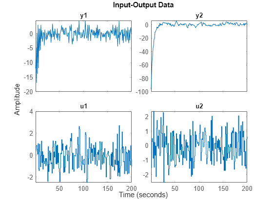 Figure contains 4 axes objects. Axes object 1 with title y1 contains an object of type line. This object represents z2. Axes object 2 with title y2 contains an object of type line. This object represents z2. Axes object 3 with title u1 contains an object of type line. This object represents z2. Axes object 4 with title u2 contains an object of type line. This object represents z2.