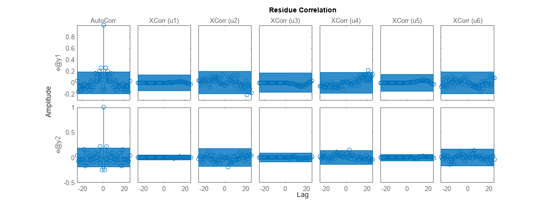 Figure contains 14 axes objects. Axes object 1 with title AutoCorr, ylabel e@y1 contains 2 objects of type line. One or more of the lines displays its values using only markers This object represents sysMIMO. Axes object 2 with ylabel e@y2 contains 2 objects of type line. One or more of the lines displays its values using only markers This object represents sysMIMO. Axes object 3 with title XCorr (u1) contains 2 objects of type line. One or more of the lines displays its values using only markers This object represents sysMIMO. Axes object 4 contains 2 objects of type line. One or more of the lines displays its values using only markers This object represents sysMIMO. Axes object 5 with title XCorr (u2) contains 2 objects of type line. One or more of the lines displays its values using only markers This object represents sysMIMO. Axes object 6 contains 2 objects of type line. One or more of the lines displays its values using only markers This object represents sysMIMO. Axes object 7 with title XCorr (u3) contains 2 objects of type line. One or more of the lines displays its values using only markers This object represents sysMIMO. Axes object 8 contains 2 objects of type line. One or more of the lines displays its values using only markers This object represents sysMIMO. Axes object 9 with title XCorr (u4) contains 2 objects of type line. One or more of the lines displays its values using only markers This object represents sysMIMO. Axes object 10 contains 2 objects of type line. One or more of the lines displays its values using only markers This object represents sysMIMO. Axes object 11 with title XCorr (u5) contains 2 objects of type line. One or more of the lines displays its values using only markers This object represents sysMIMO. Axes object 12 contains 2 objects of type line. One or more of the lines displays its values using only markers This object represents sysMIMO. Axes object 13 with title XCorr (u6) contains 2 objects of type line. One or more of the lines displays its values using only markers This object represents sysMIMO. Axes object 14 contains 2 objects of type line. One or more of the lines displays its values using only markers This object represents sysMIMO.