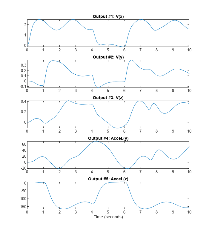 Figure Data: output data contains 5 axes objects. Axes object 1 with title Output #1: V(x) contains an object of type line. Axes object 2 with title Output #2: V(y) contains an object of type line. Axes object 3 with title Output #3: V(z) contains an object of type line. Axes object 4 with title Output #4: Accel.(y) contains an object of type line. Axes object 5 with title Output #5: Accel.(z), xlabel Time (seconds) contains an object of type line.