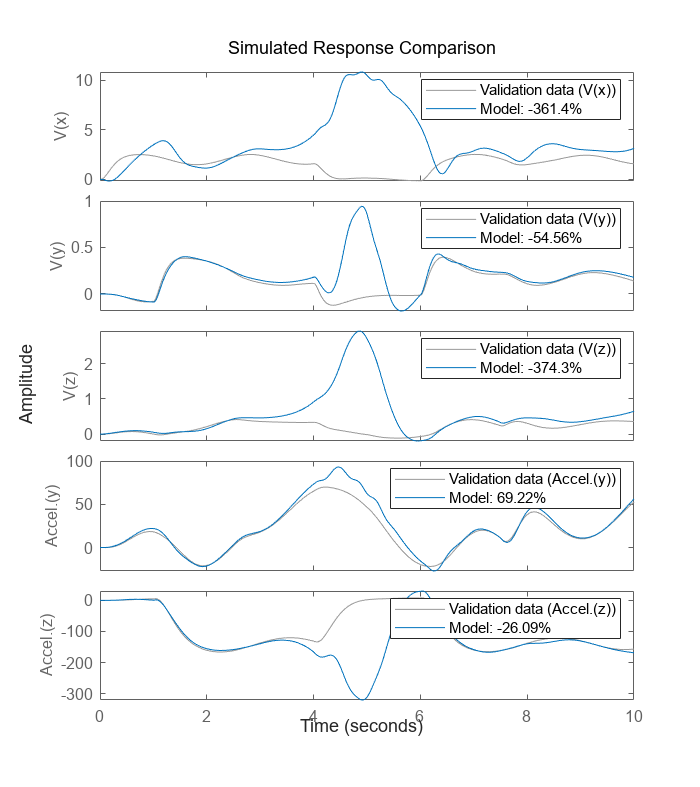 Figure Data: output data contains 5 axes objects. Axes object 1 with ylabel V(x) contains 2 objects of type line. These objects represent Validation data (V(x)), Model: -361.4%. Axes object 2 with ylabel V(y) contains 2 objects of type line. These objects represent Validation data (V(y)), Model: -54.56%. Axes object 3 with ylabel V(z) contains 2 objects of type line. These objects represent Validation data (V(z)), Model: -374.3%. Axes object 4 with ylabel Accel.(y) contains 2 objects of type line. These objects represent Validation data (Accel.(y)), Model: 69.22%. Axes object 5 with ylabel Accel.(z) contains 2 objects of type line. These objects represent Validation data (Accel.(z)), Model: -26.09%.