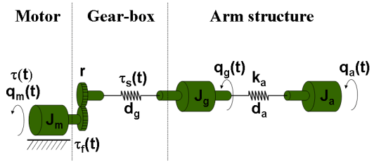 Robotic sales arm system