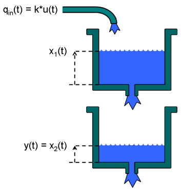 Two Tank System: C MEX-File Modeling of Time-Continuous SISO System