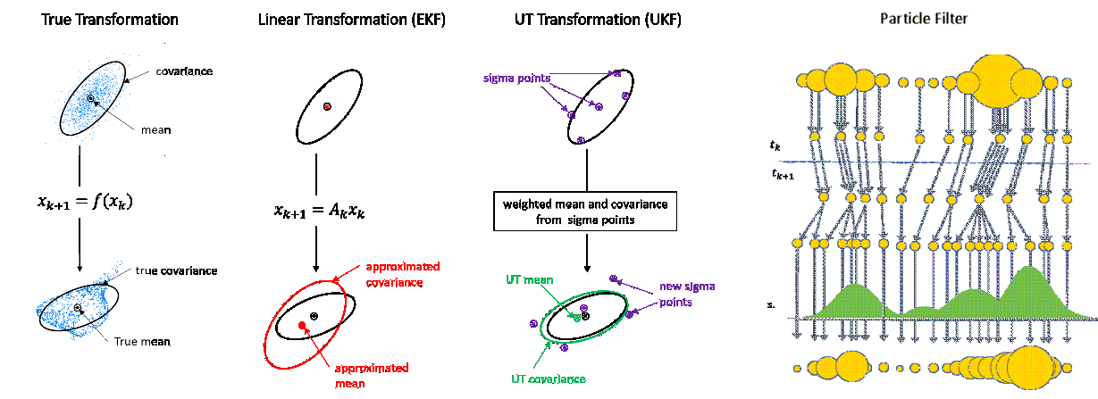 Online State Estimation Using Identified Models - Nonlinear Models