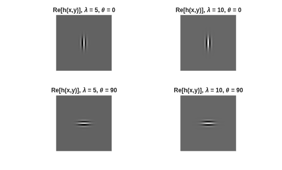 Figure contains 4 axes objects. Hidden axes object 1 with title Re[h(x,y)], lambda = 5 , theta = 0 contains an object of type image. Hidden axes object 2 with title Re[h(x,y)], lambda = 10 , theta = 0 contains an object of type image. Hidden axes object 3 with title Re[h(x,y)], lambda = 5 , theta = 90 contains an object of type image. Hidden axes object 4 with title Re[h(x,y)], lambda = 10 , theta = 90 contains an object of type image.