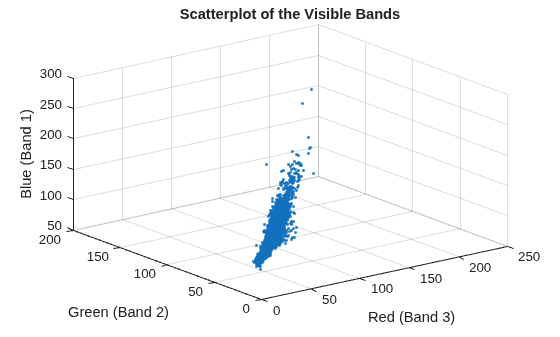 Figure contains an axes object. The axes object with title Scatterplot of the Visible Bands, xlabel Red (Band 3), ylabel Green (Band 2) contains a line object which displays its values using only markers.