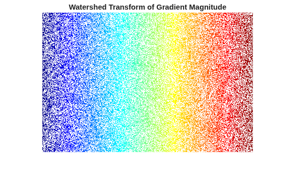 Figure contains an axes object. The hidden axes object with title Watershed Transform of Gradient Magnitude contains an object of type image.
