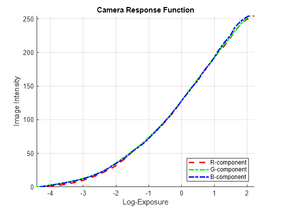 Figure contains an axes object. The axes object with title Camera Response Function, xlabel Log-Exposure, ylabel Image Intensity contains 3 objects of type line. These objects represent R-component, G-component, B-component.