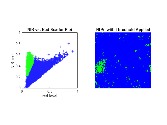 Figure contains 2 axes objects. Axes object 1 with title NIR vs. Red Scatter Plot, xlabel red level, ylabel NIR level contains 513 objects of type line. Hidden axes object 2 with title NDVI with Threshold Applied contains an object of type image.