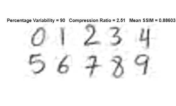 Figure contains an axes object. The hidden axes object with title Percentage Variability = 90 Compression Ratio = 2.51 Mean SSIM = 0.88603 contains an object of type image.