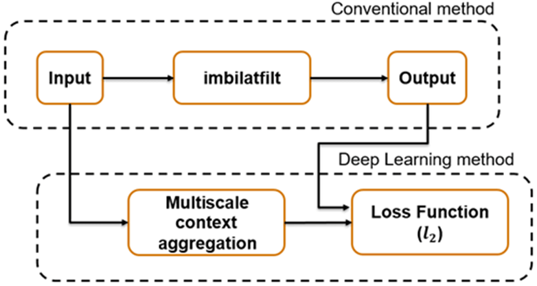 Image processing using deep hot sale learning