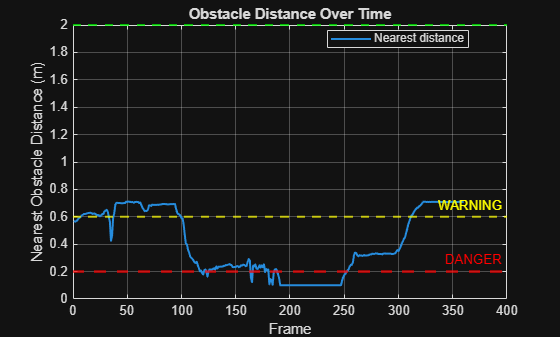 Figure contains an axes object. The axes object with title Obstacle Distance Over Time, xlabel Frame, ylabel Nearest Obstacle Distance (m) contains 4 objects of type line, constantline. This object represents Nearest distance.